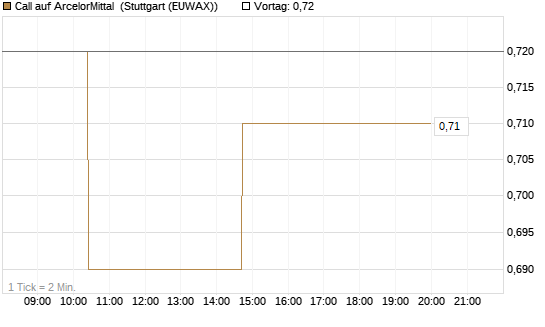 Call auf ArcelorMittal [Morgan Stanley & Co. Int. plc] Chart