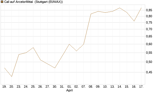Call auf ArcelorMittal [Morgan Stanley & Co. Int. plc] Chart