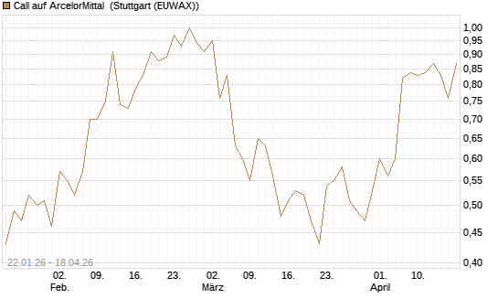 Call auf ArcelorMittal [Morgan Stanley & Co. Int. plc] Chart