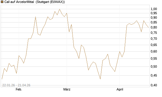 Call auf ArcelorMittal [Morgan Stanley & Co. Int. plc] Chart
