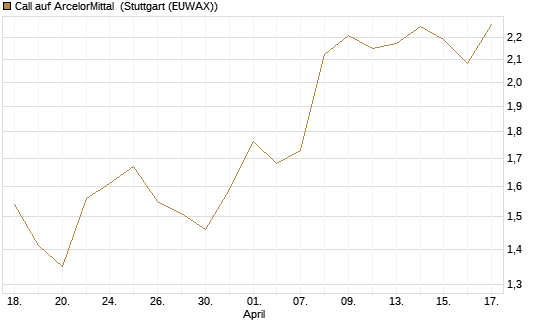 Call auf ArcelorMittal [Morgan Stanley & Co. Int. plc] Chart