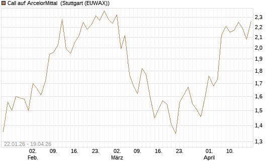 Call auf ArcelorMittal [Morgan Stanley & Co. Int. plc] Chart
