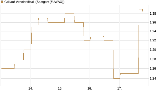 Call auf ArcelorMittal [Morgan Stanley & Co. Int. plc] Chart