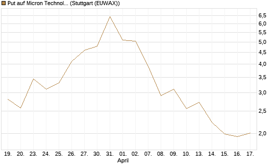 Put auf Micron Technology [DZ BANK AG] Chart