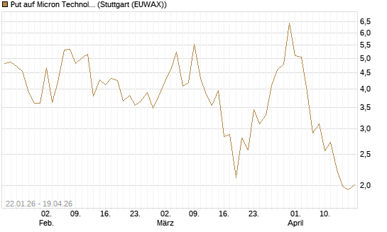 Put auf Micron Technology [DZ BANK AG] Chart