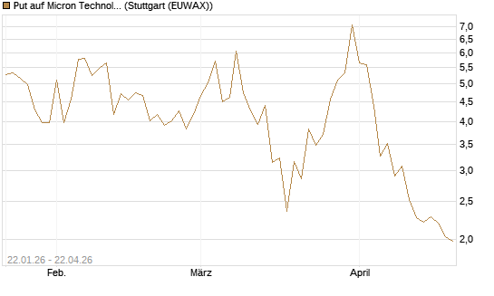 Put auf Micron Technology [DZ BANK AG] Chart