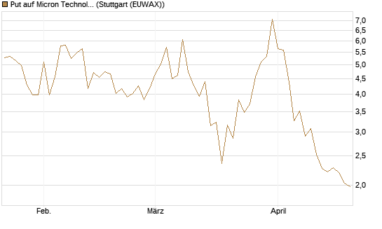 Put auf Micron Technology [DZ BANK AG] Chart