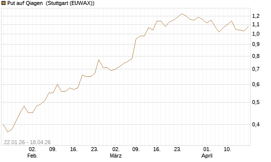 Put auf Qiagen [DZ BANK AG] Chart
