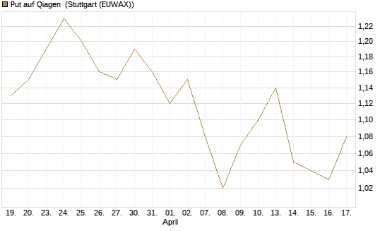 Put auf Qiagen [DZ BANK AG] Chart