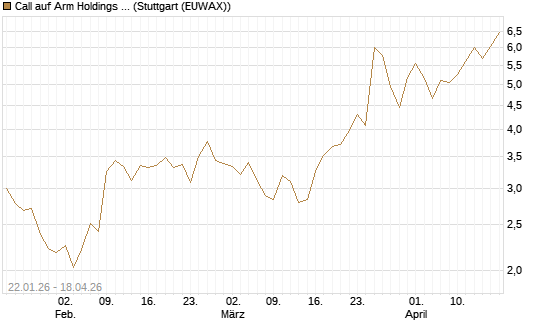 Call auf Arm Holdings plc. [ADR] [Morgan Stanley & Co. Int. plc] Chart
