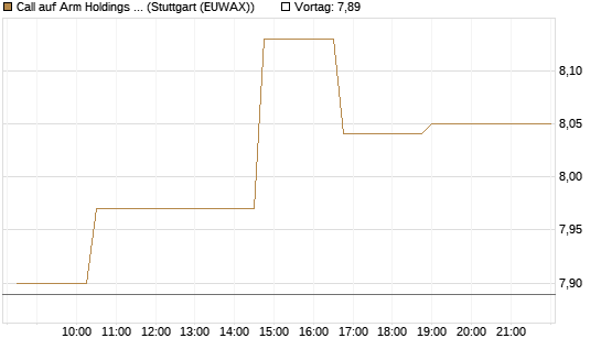 Call auf Arm Holdings plc. [ADR] [Morgan Stanley & Co. Int. plc] Chart