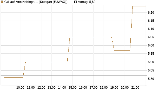Call auf Arm Holdings plc. [ADR] [Morgan Stanley & Co. Int. plc] Chart