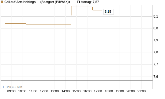 Call auf Arm Holdings plc. [ADR] [Morgan Stanley & Co. Int. plc] Chart