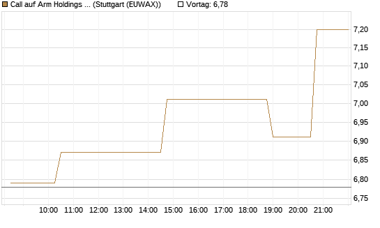 Call auf Arm Holdings plc. [ADR] [Morgan Stanley & Co. Int. plc] Chart
