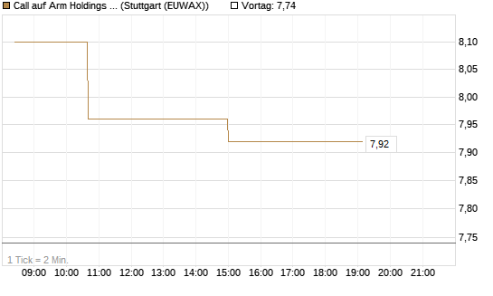 Call auf Arm Holdings plc. [ADR] [Morgan Stanley & Co. Int. plc] Chart