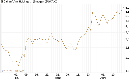 Call auf Arm Holdings plc. [ADR] [Morgan Stanley & Co. Int. plc] Chart