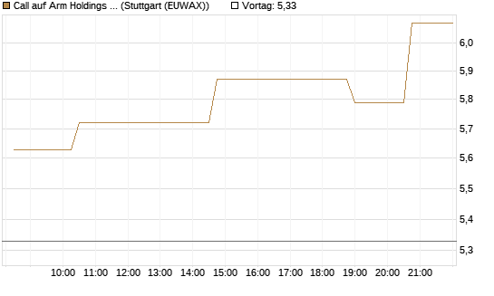Call auf Arm Holdings plc. [ADR] [Morgan Stanley & Co. Int. plc] Chart