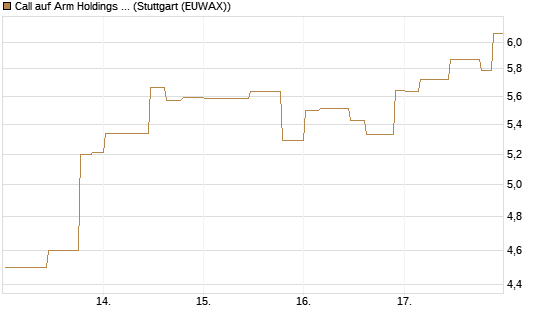 Call auf Arm Holdings plc. [ADR] [Morgan Stanley & Co. Int. plc] Chart