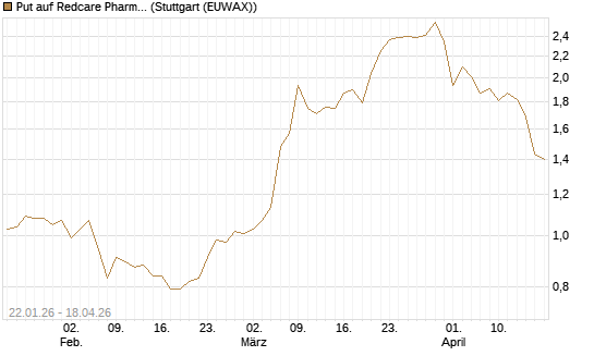 Put auf Redcare Pharmacy N.V.  [DZ BANK AG] Chart