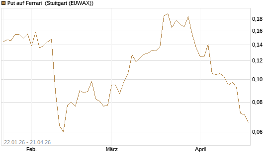 Put auf Ferrari [Morgan Stanley & Co. Int. plc] Chart