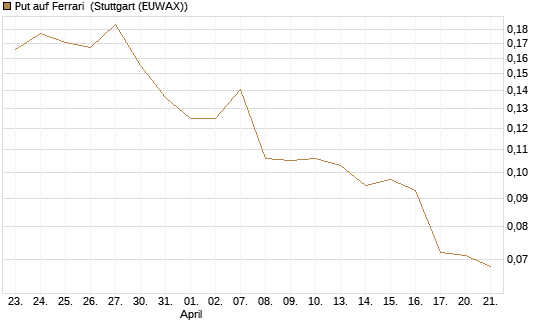 Put auf Ferrari [Morgan Stanley & Co. Int. plc] Chart