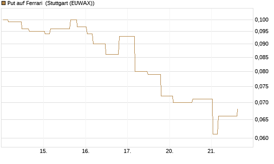 Put auf Ferrari [Morgan Stanley & Co. Int. plc] Chart