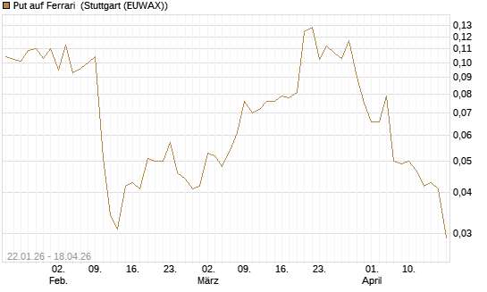 Put auf Ferrari [Morgan Stanley & Co. Int. plc] Chart