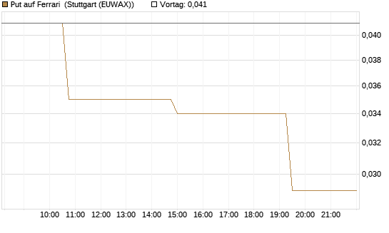 Put auf Ferrari [Morgan Stanley & Co. Int. plc] Chart
