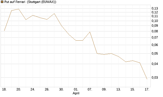 Put auf Ferrari [Morgan Stanley & Co. Int. plc] Chart