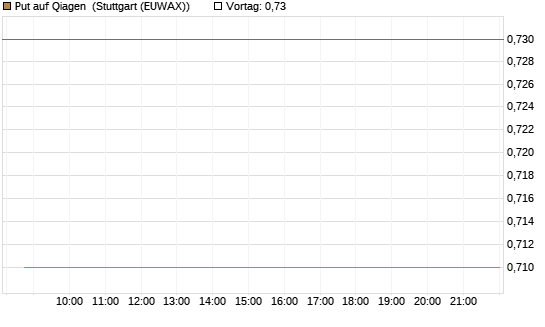 Put auf Qiagen [Morgan Stanley & Co. Int. plc] Chart