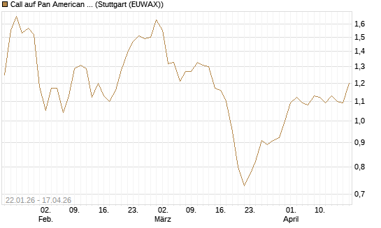 Call auf Pan American Silver [Morgan Stanley & Co. Int. plc] Chart