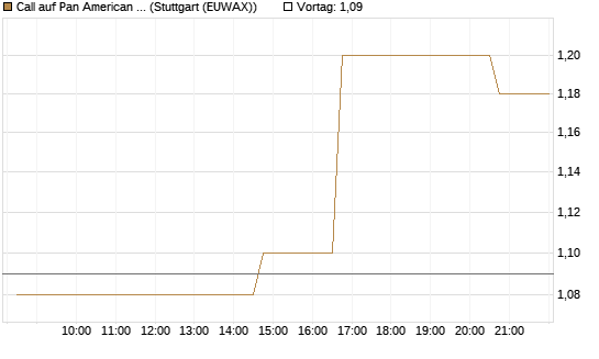 Call auf Pan American Silver [Morgan Stanley & Co. Int. plc] Chart