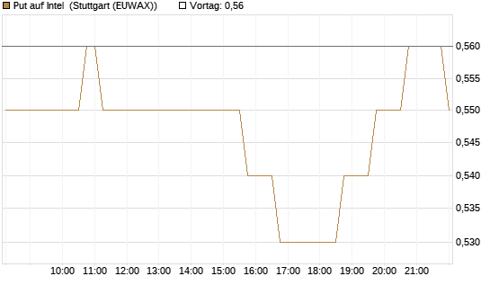 Put auf Intel [DZ BANK AG] Chart