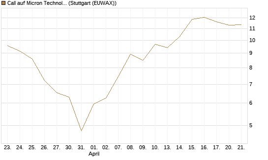 Call auf Micron Technology [DZ BANK AG] Chart