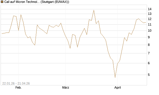 Call auf Micron Technology [DZ BANK AG] Chart