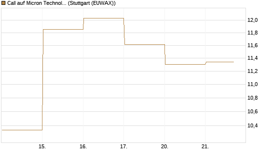 Call auf Micron Technology [DZ BANK AG] Chart