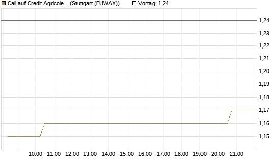 Call auf Credit Agricole [Morgan Stanley & Co. Int. plc] Chart