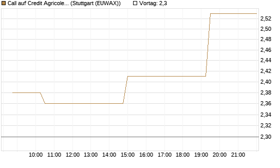 Call auf Credit Agricole [Morgan Stanley & Co. Int. plc] Chart