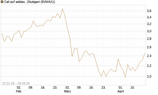 Call auf adidas [Morgan Stanley & Co. Int. plc] Chart