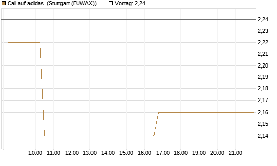Call auf adidas [Morgan Stanley & Co. Int. plc] Chart