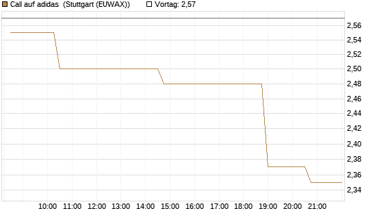 Call auf adidas [Morgan Stanley & Co. Int. plc] Chart