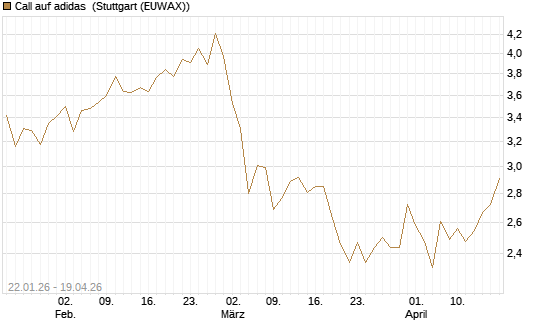 Call auf adidas [Morgan Stanley & Co. Int. plc] Chart