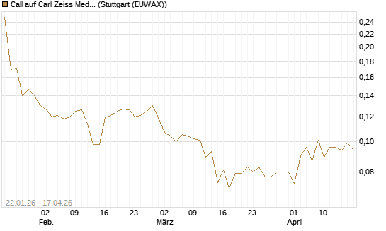 Call auf Carl Zeiss Meditec [Morgan Stanley & Co. Int. plc] Chart