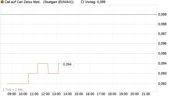 Call auf Carl Zeiss Meditec [Morgan Stanley & Co. Int. plc] Chart