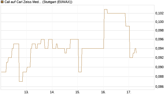Call auf Carl Zeiss Meditec [Morgan Stanley & Co. Int. plc] Chart