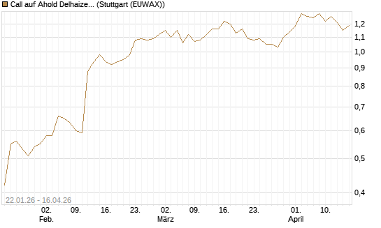 Call auf Ahold Delhaize [Morgan Stanley & Co. Int. plc] Chart