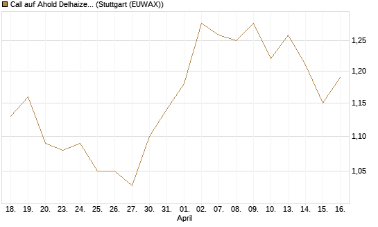 Call auf Ahold Delhaize [Morgan Stanley & Co. Int. plc] Chart