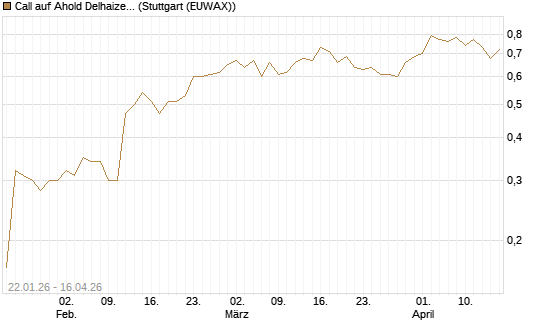 Call auf Ahold Delhaize [Morgan Stanley & Co. Int. plc] Chart