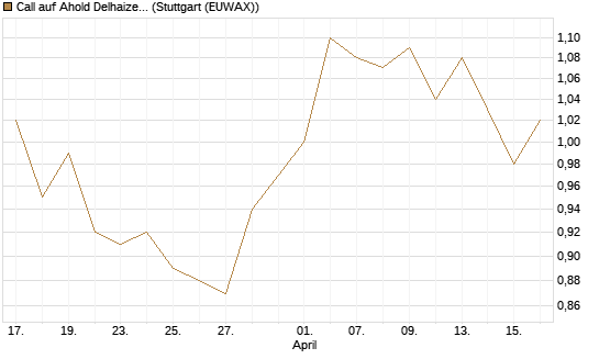 Call auf Ahold Delhaize [Morgan Stanley & Co. Int. plc] Chart