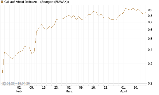Call auf Ahold Delhaize [Morgan Stanley & Co. Int. plc] Chart